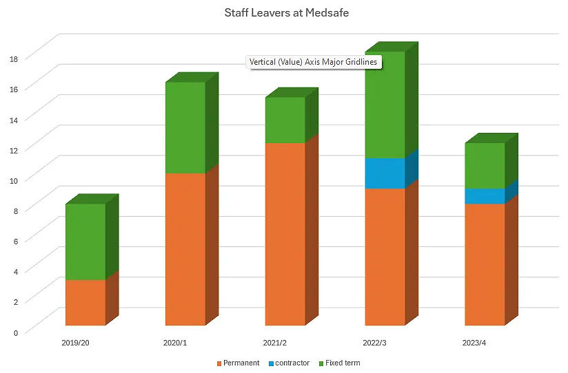 Staff Leavers at Medsafe